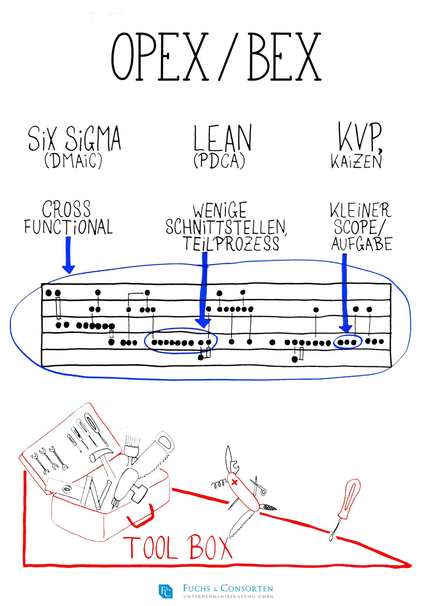 Six Sigma Beratung