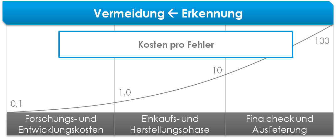 Six Sigma College Düsseldorf - Fehlerkostenentwicklung