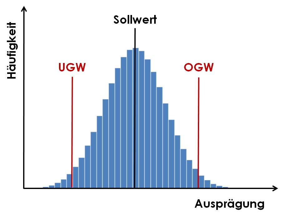 Six Sigma College Düsseldorf - Histogramm