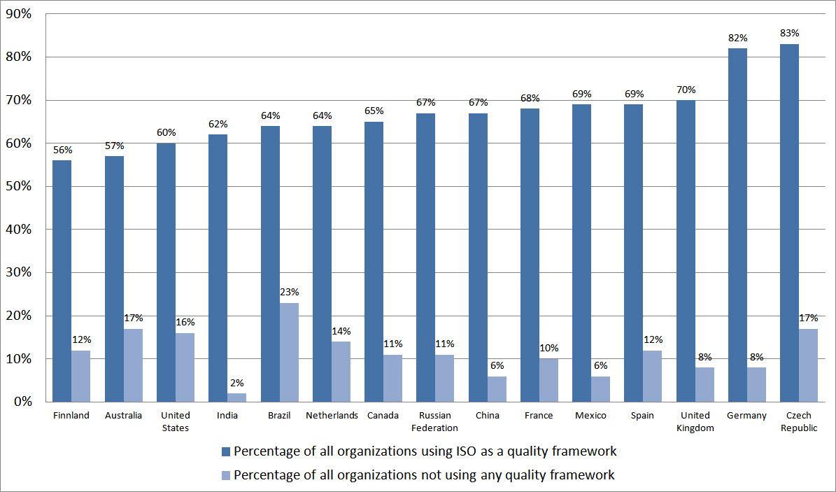 ISO-Zertifizierung im internationalen Vergleich