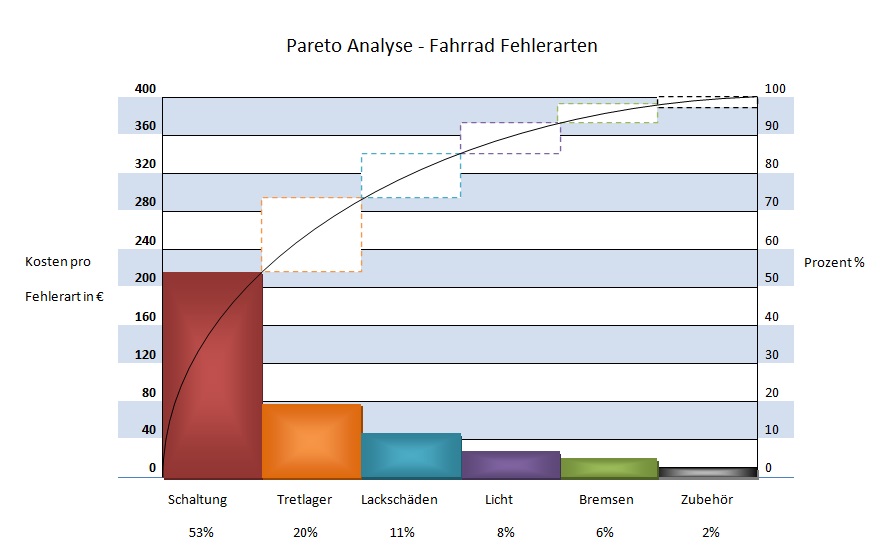 Six Sigma College Düsseldorf - Pareto Analyse