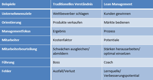 Six Sigma College Düsseldorf - ean Management Verständnis