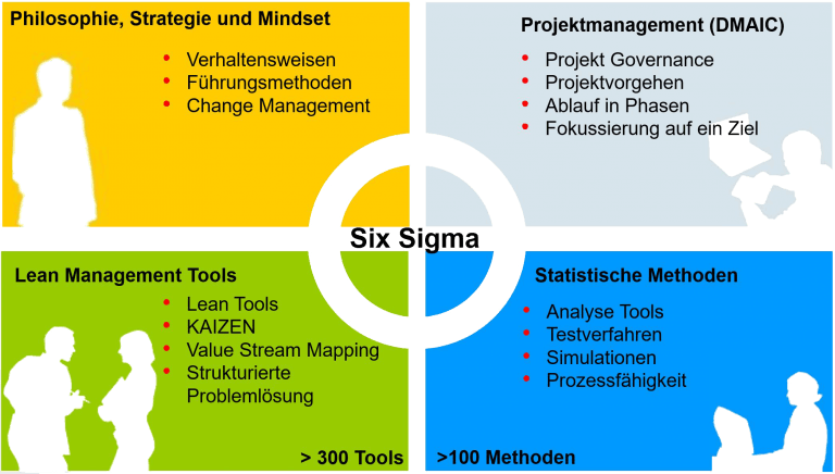 Die 4 Six Sigma Ebenen