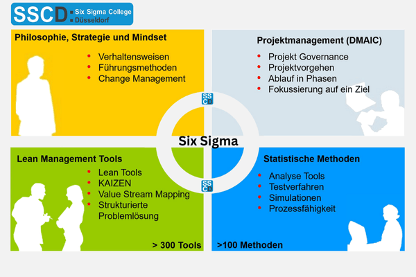 Six Sigma Ebenen DMAIC Lean Management KAIZEN Statistische Methoden