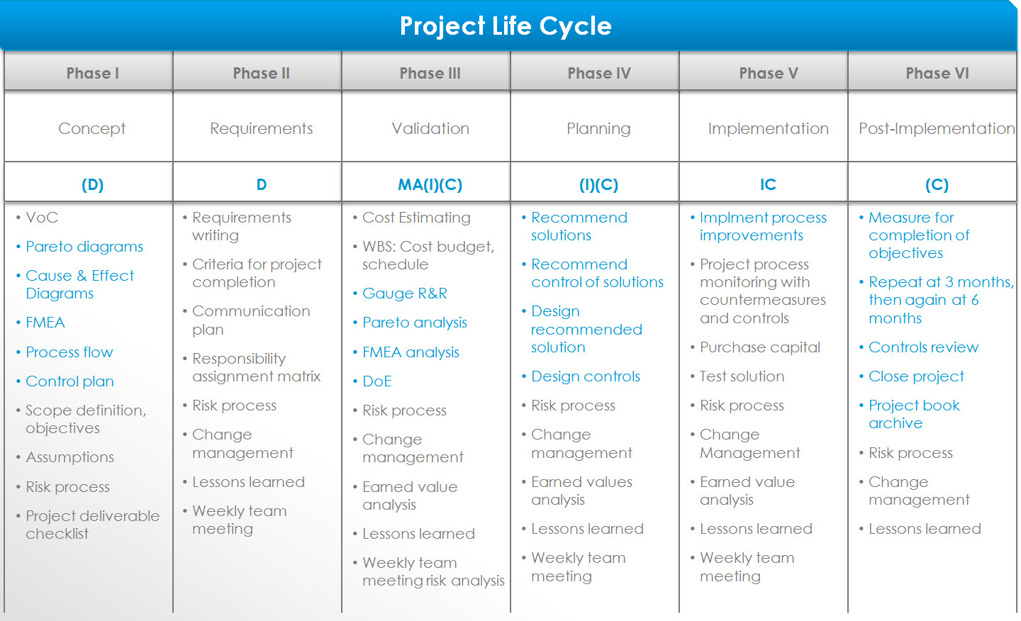 Six Sigma College Düsseldorf - Six Sigma & project management