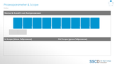 Prozessparameter & Scope