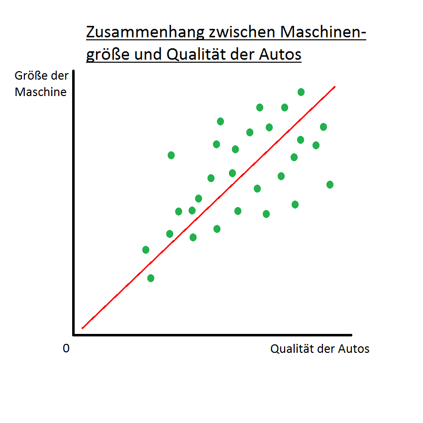 Six Sigma College Düsseldorf - Korrelationen