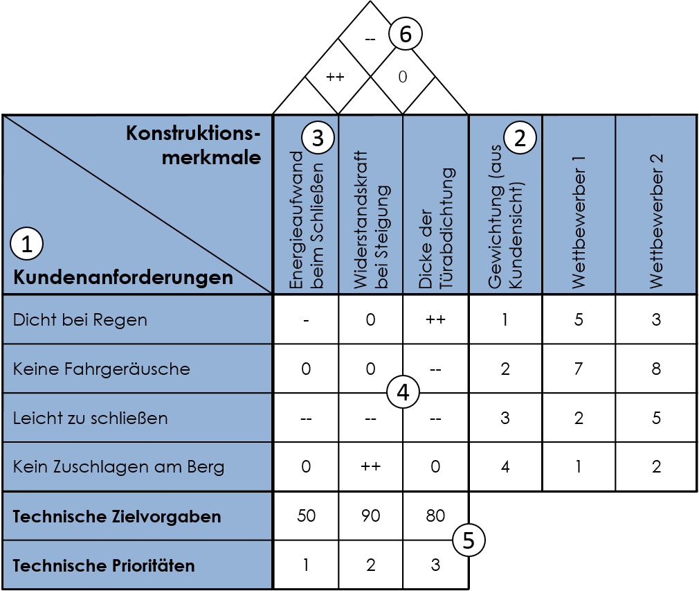 Six Sigma College Düsseldorf - Quality Function Deployment