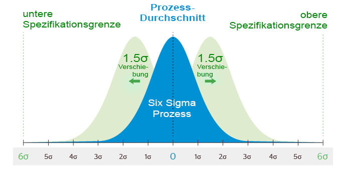 Six Sigma Düsseldorf - Statistik