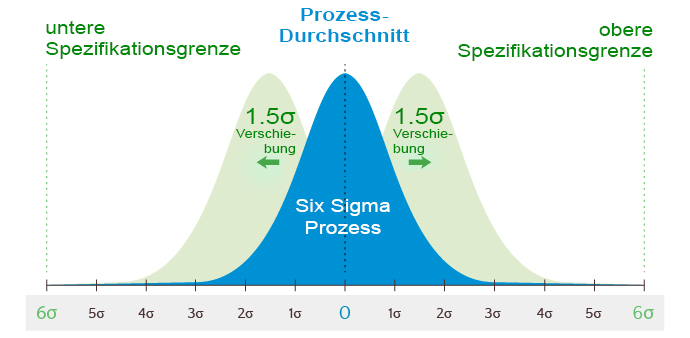 Six Sigma Düsseldorf - Statistik Six Sigma Düsseldorf - Six Sigma Statistik