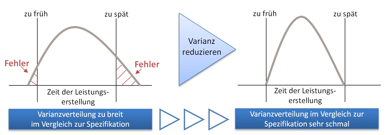 Six Sigma Düsseldorf - Varianz verringern